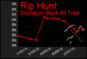 Total Graph of Rip Hunt