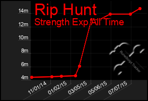 Total Graph of Rip Hunt