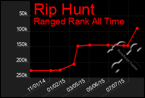 Total Graph of Rip Hunt