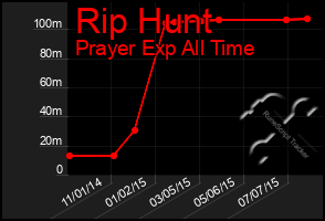 Total Graph of Rip Hunt