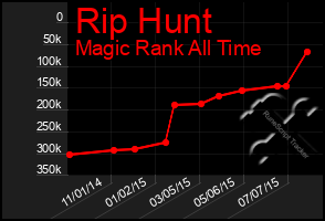 Total Graph of Rip Hunt