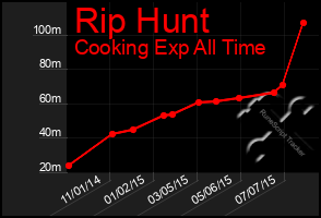 Total Graph of Rip Hunt