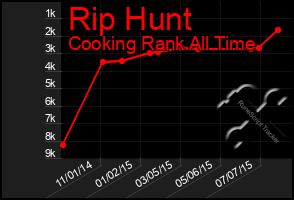 Total Graph of Rip Hunt