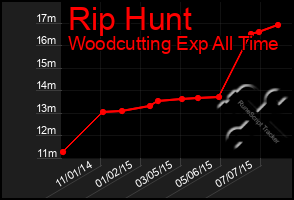 Total Graph of Rip Hunt