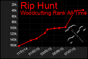 Total Graph of Rip Hunt