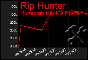 Total Graph of Rip Hunter