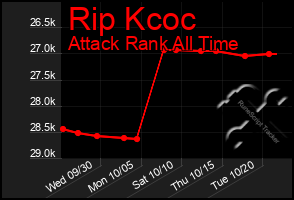 Total Graph of Rip Kcoc