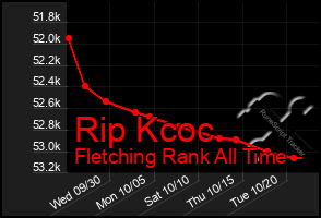 Total Graph of Rip Kcoc