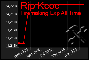 Total Graph of Rip Kcoc