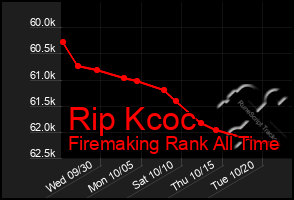 Total Graph of Rip Kcoc