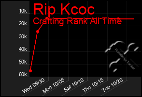 Total Graph of Rip Kcoc