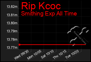 Total Graph of Rip Kcoc