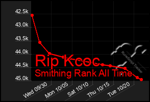 Total Graph of Rip Kcoc