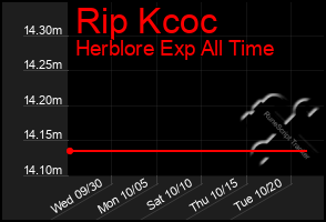 Total Graph of Rip Kcoc