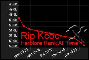 Total Graph of Rip Kcoc