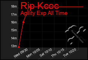 Total Graph of Rip Kcoc