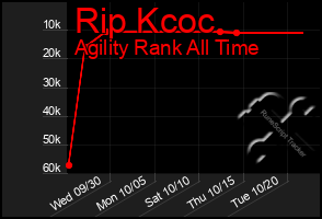 Total Graph of Rip Kcoc