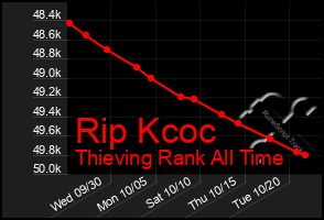 Total Graph of Rip Kcoc