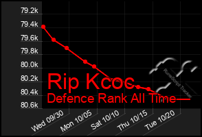 Total Graph of Rip Kcoc