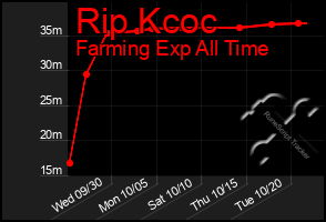 Total Graph of Rip Kcoc
