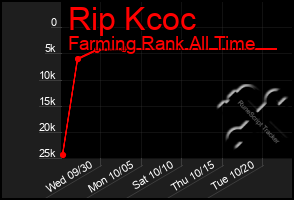 Total Graph of Rip Kcoc