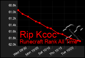 Total Graph of Rip Kcoc