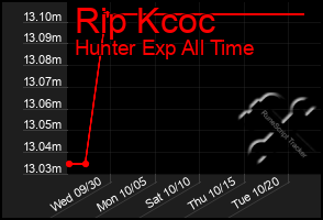 Total Graph of Rip Kcoc