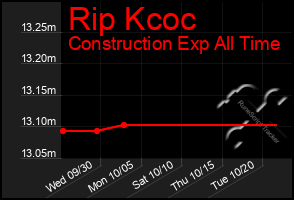 Total Graph of Rip Kcoc