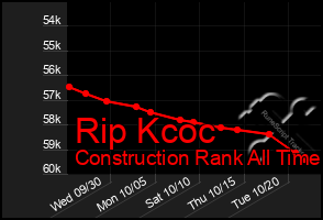 Total Graph of Rip Kcoc