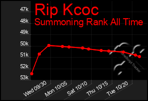 Total Graph of Rip Kcoc
