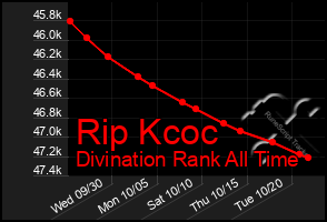 Total Graph of Rip Kcoc