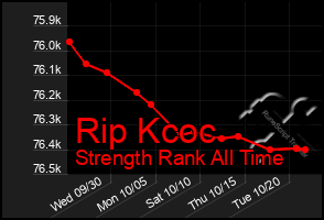 Total Graph of Rip Kcoc