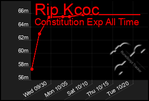 Total Graph of Rip Kcoc