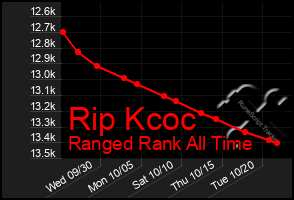 Total Graph of Rip Kcoc