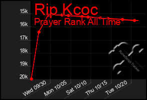 Total Graph of Rip Kcoc