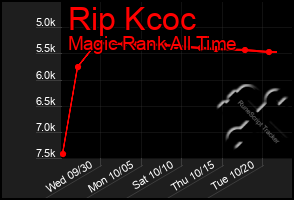 Total Graph of Rip Kcoc