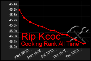 Total Graph of Rip Kcoc