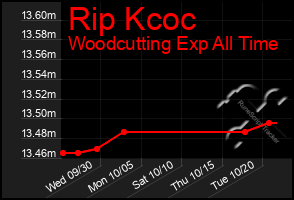 Total Graph of Rip Kcoc