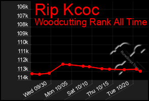 Total Graph of Rip Kcoc