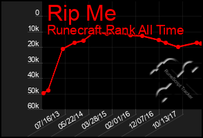 Total Graph of Rip Me