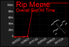 Total Graph of Rip Meme