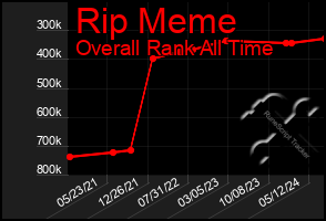 Total Graph of Rip Meme