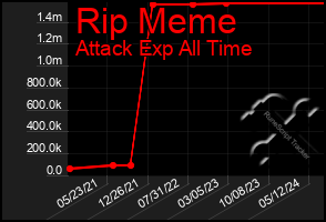 Total Graph of Rip Meme