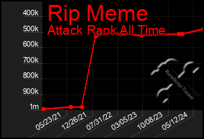 Total Graph of Rip Meme