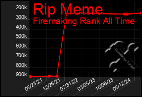 Total Graph of Rip Meme