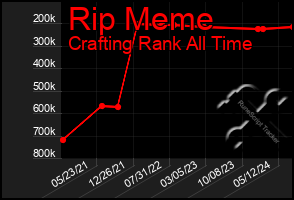 Total Graph of Rip Meme