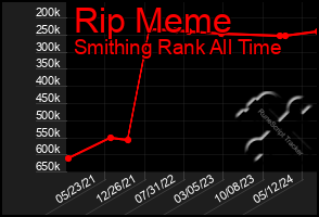 Total Graph of Rip Meme