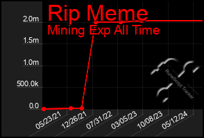 Total Graph of Rip Meme