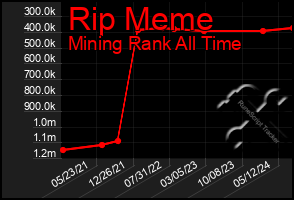 Total Graph of Rip Meme