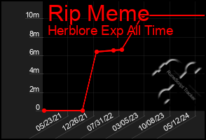 Total Graph of Rip Meme